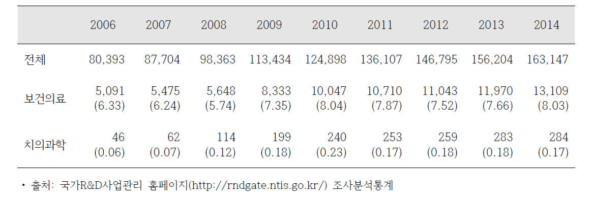 정부투자 치의과학 연구개발비 현황 : 2006-2014 단위: 억원, %