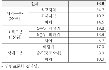 스케일링(전악치석제거) 수혜율(2015년) 단위:(%)