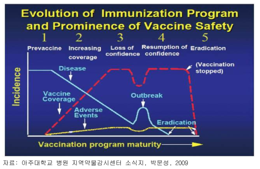 백신 프로그램 성숙도와 질병빈도와의