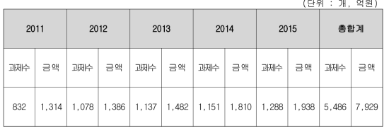 연도별 감염병 R&D 투자 현황