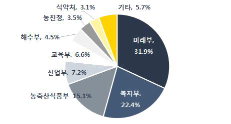 `11~`15년 5년간 부처별 감염병 R&D 투자 비중