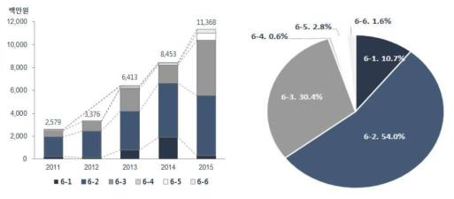 `11~`15년 결핵 투자 현황