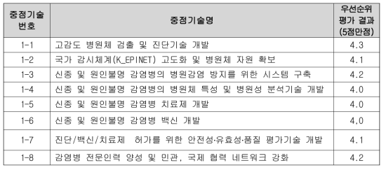 신종 및 원인불명 감염병 우선순위 평가 결과