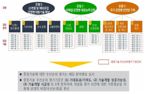 중점분야내 중점기술간 우선순위 평가방법