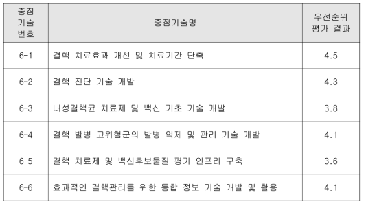 결핵분야 우선순위 평가 결과