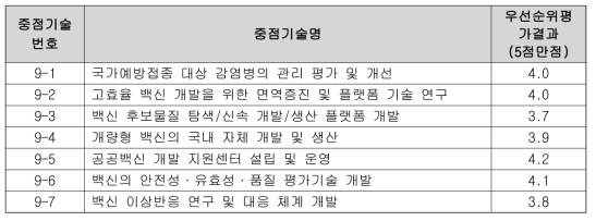 예방접종 질환 및 백신 분야 우선순위 평가 결과