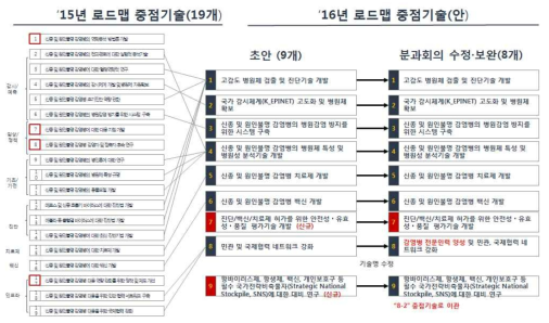 신종 및 원인불명 감염병 중점기술의 변화