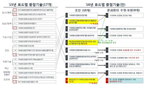 기후변화 감염병 중점기술의 변화