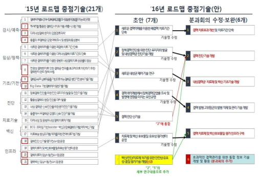 결핵 중점기술의 변화