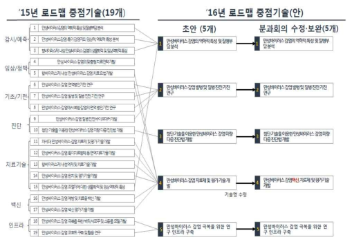 만성감염질환 중점기술의 변화