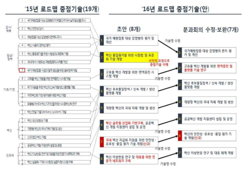 예방접종 질환 및 백신 중점기술의 변화