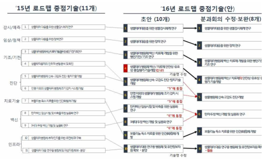 생물테러 중점기술의 변화