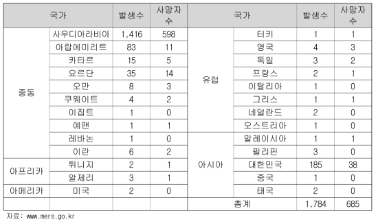 국가별 MERS 확진자 발생 현황(2012~2016.06.20)