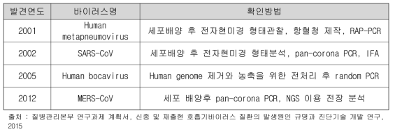 최근 발견된 호흡기바이러스의 규명 방법