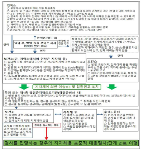 일본의 에볼라 바이러스 출현에 대한 대응체계도