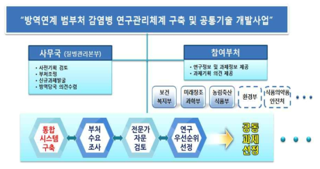 국가감염병연구정보통합시스템(가칭) 추진체계(안)