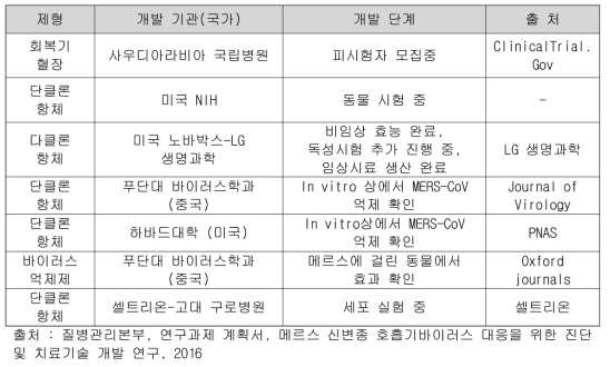 메르스 치료제 개발 현황