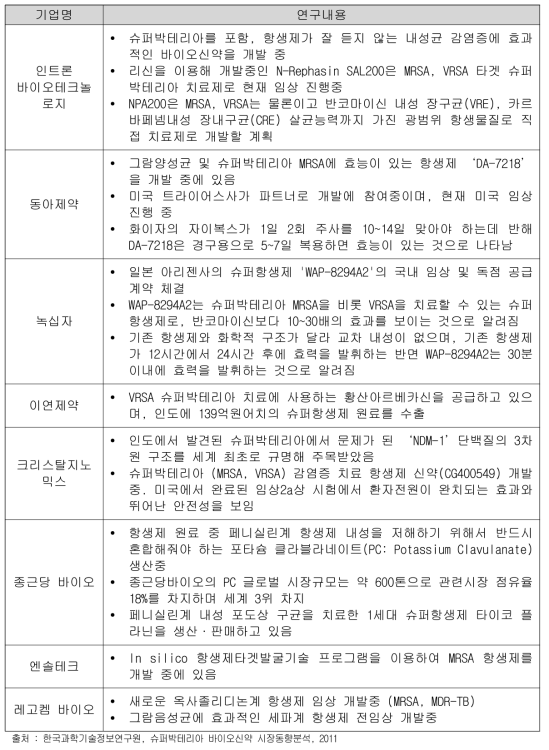 국내 다제내성균 항생제 개발 기업 동향