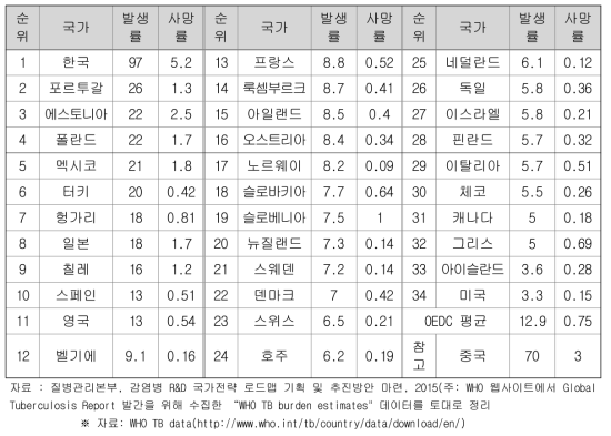 OECD 국가의 결핵 발생률 (2013년, 10만명당 환자/사망자 수)