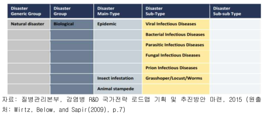 CRED와 Munich RE에서 제시하는 감염병 재난의 분류
