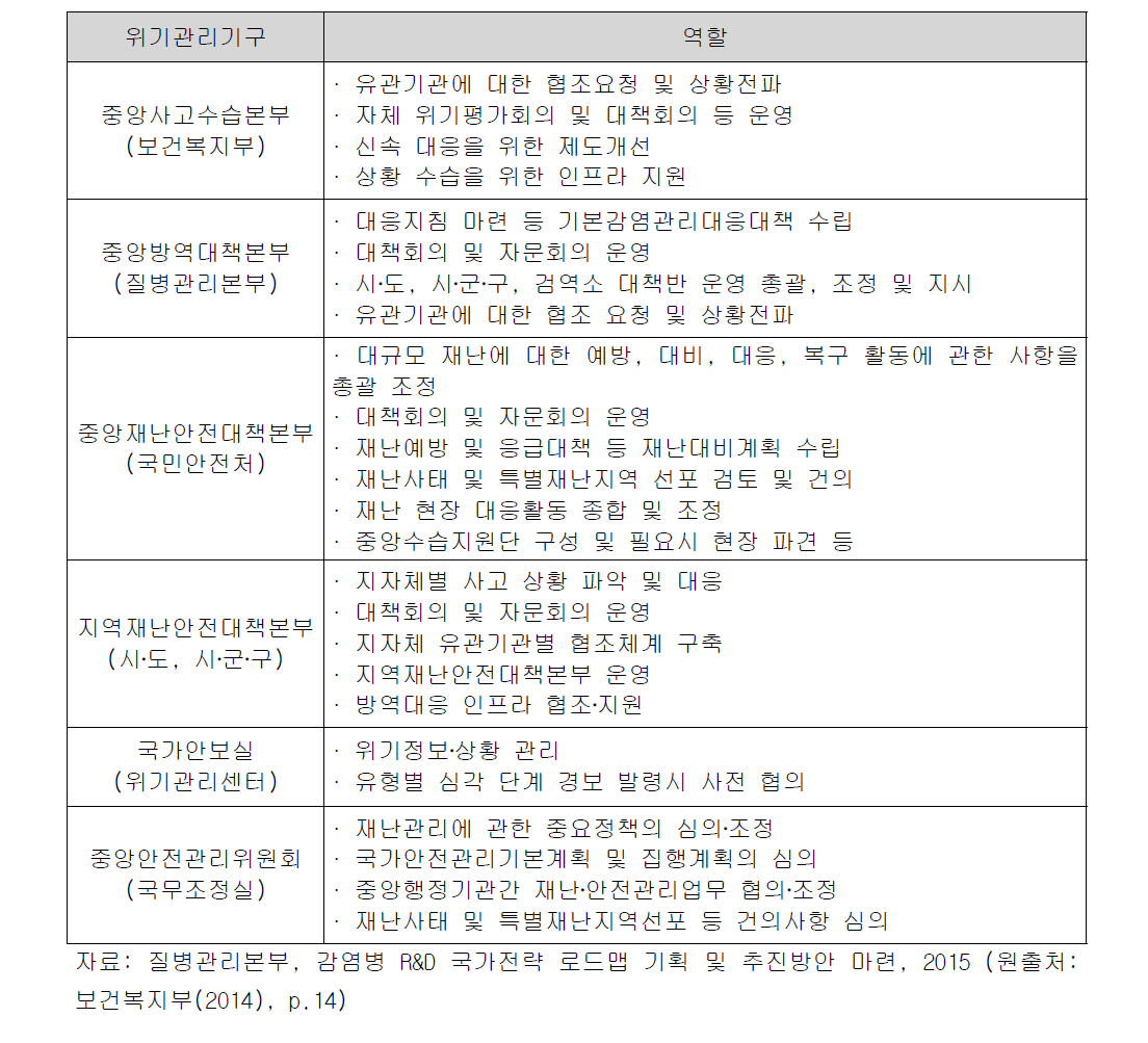 감염병 위기관리기구의 주요 역할 구분