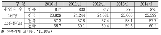 전라북도 연도별 취업자 수 및 고용률