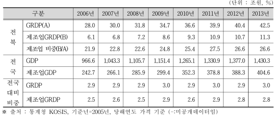 전라북도 연도별 GRDP