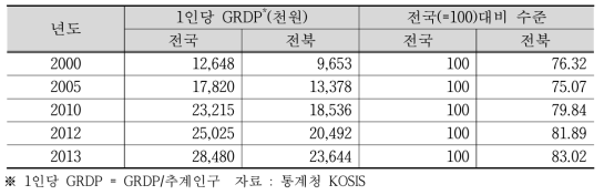 전라북도 1인당 GRDP