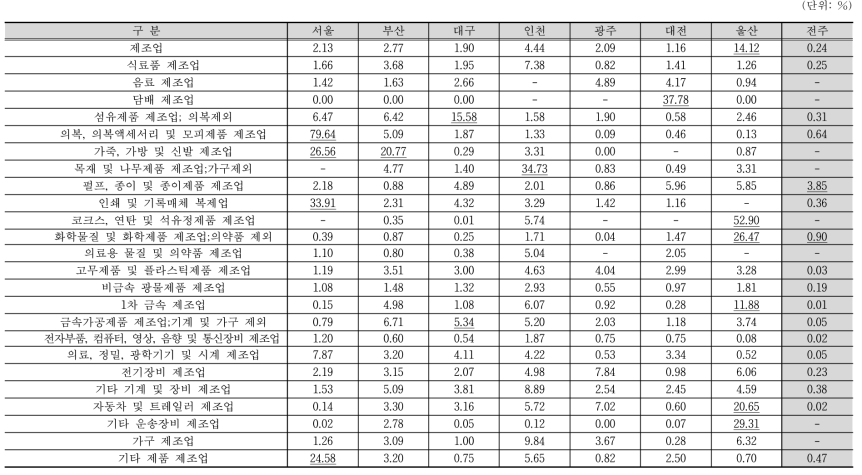 지역별 제조업 산업별 출하액 비교(비중)