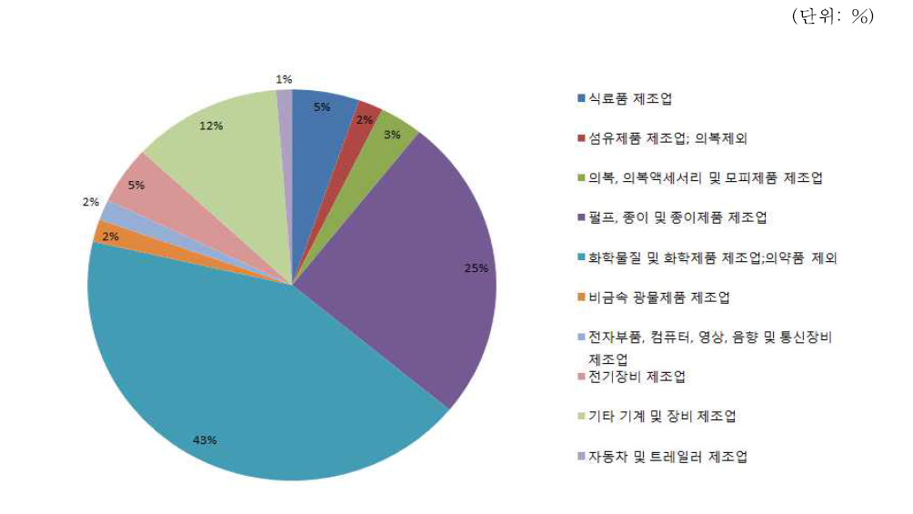 전주시 전체 제조업 대비 업종별 출하액 비교(비중)