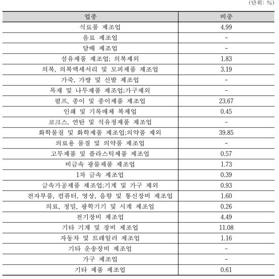 전주시 전체 제조업 대비 업종별 출하액 비교(비중)