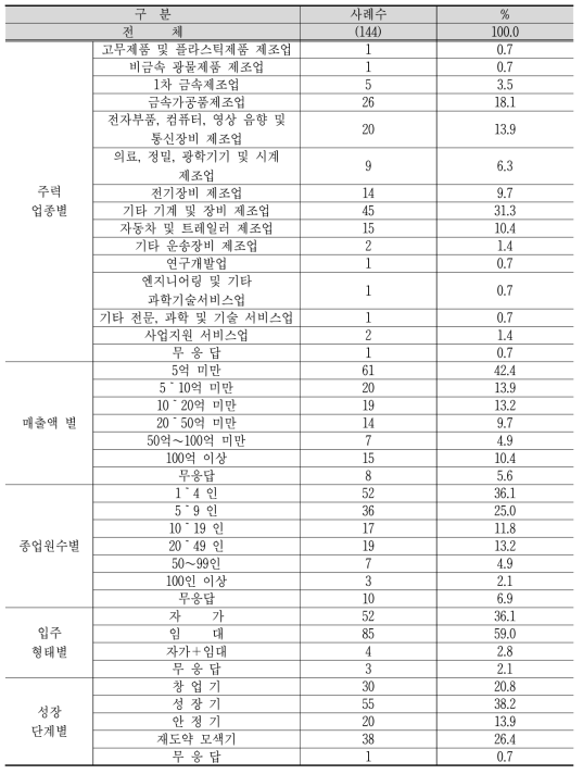 설문조사 응답자 특성표