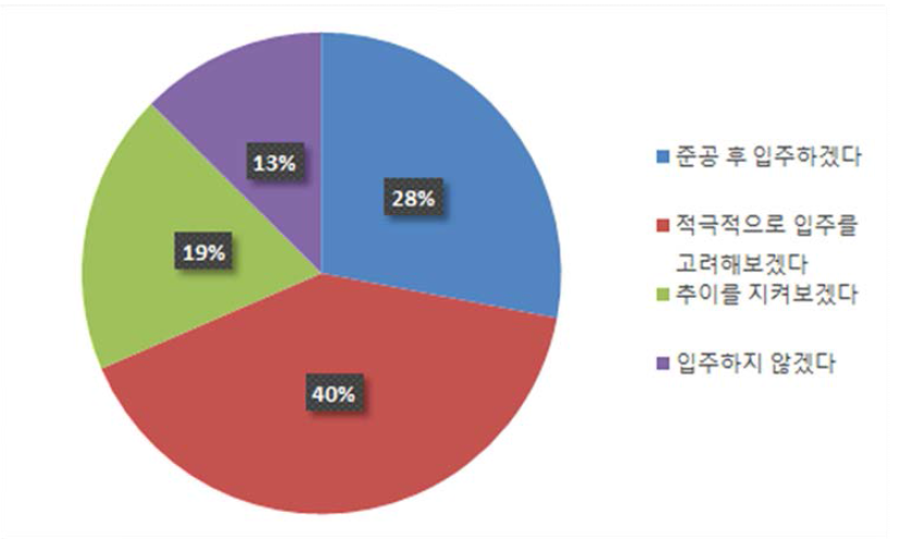 지식산업센터 입주의향