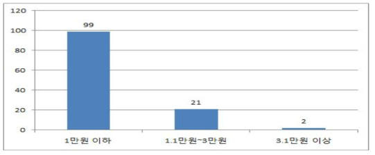 지식산업센터 희망임대료