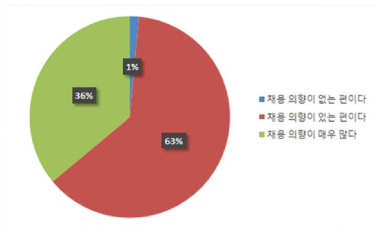 지역 내 인력채용 의향