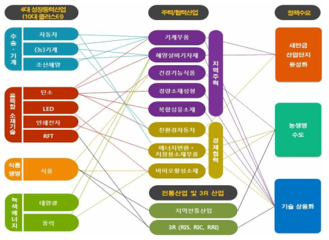 전북 4대 성장동력산업과의 연계성 고려