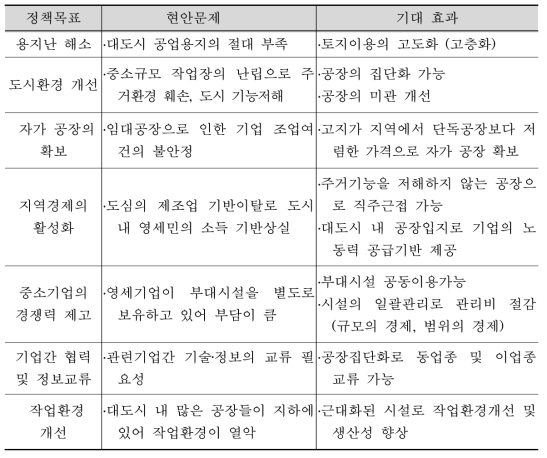 지식산업센터의 정책 목표와 효과