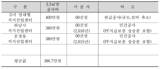 지식산업센터 단위공사비 사례