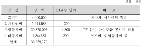 사업비 추정