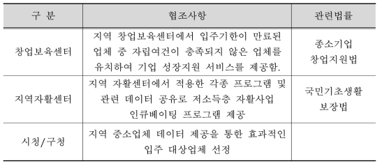 지역 내 관련기관