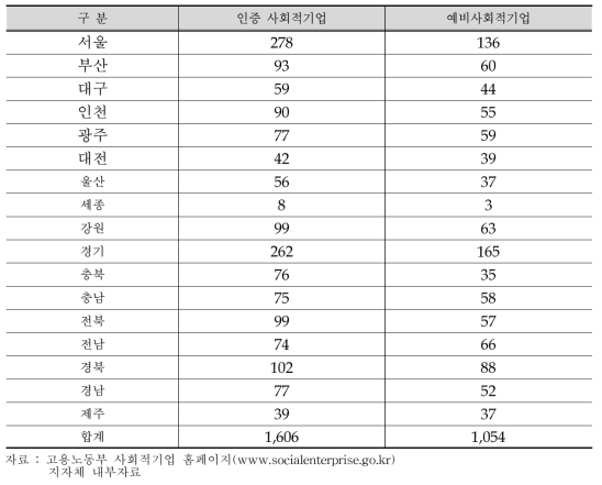 사회적기업 현황(2016년 6월 현재)