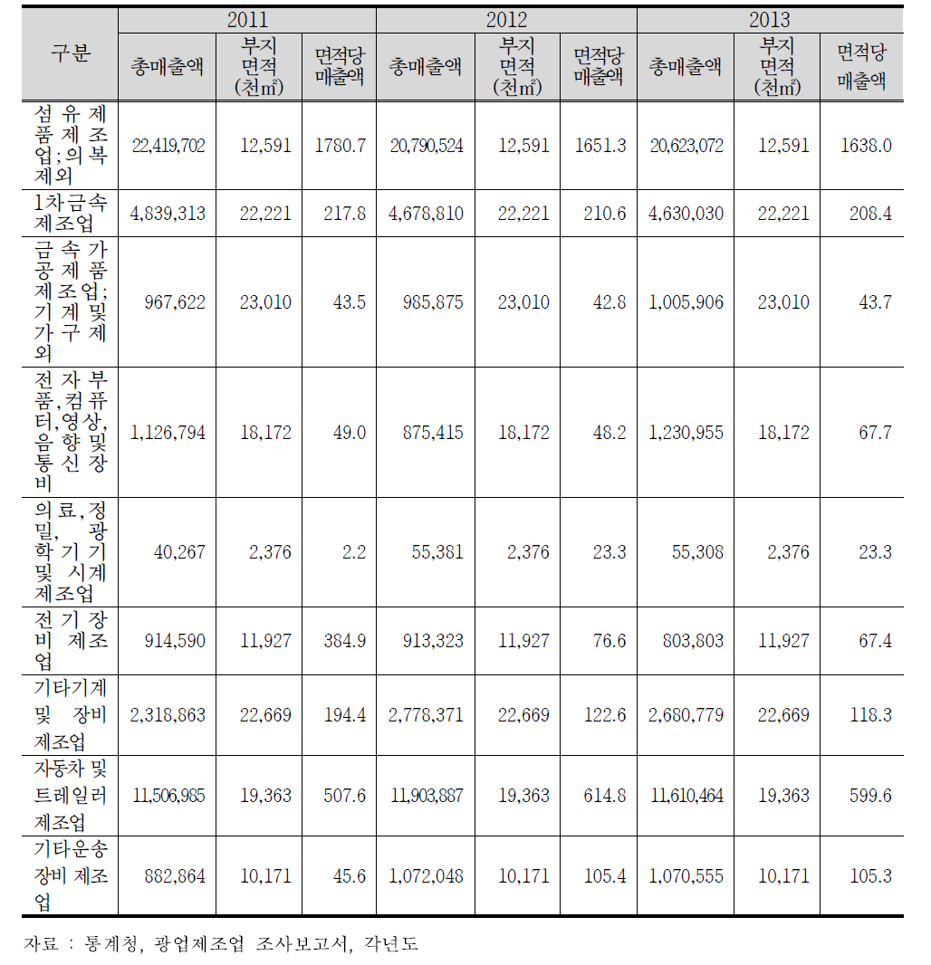 최근 3년간 유치업종 매출액 및 부지당 매출액