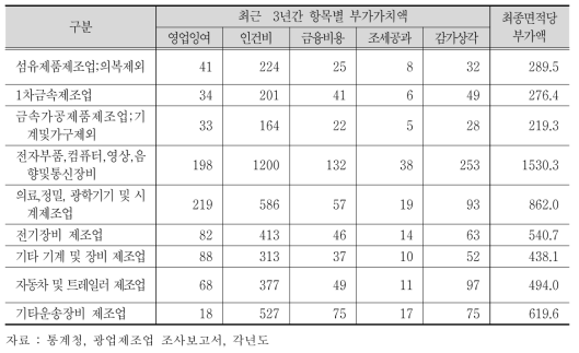 2014년 기준 유치업종별 면적당 매출액