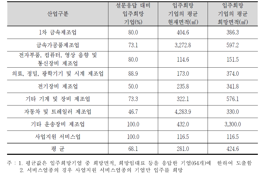 지식산업센터 입주희망기업 평균 희망면적