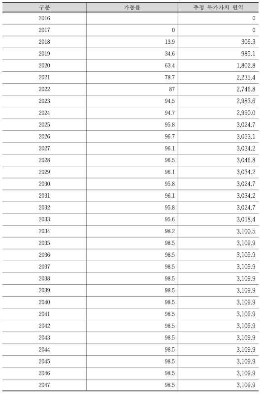 가동률에 따른 편익추정결과