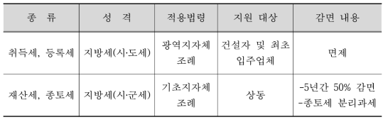 지식산업센터 관련 조세 감면 개요