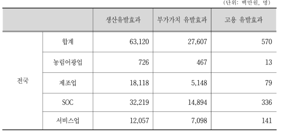 전주 저소득층밀집지역 임대형 지식산업센터 조성에 따른 경제적 파급효과