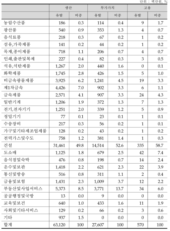 동 사업의 전국 산업별 파급효과