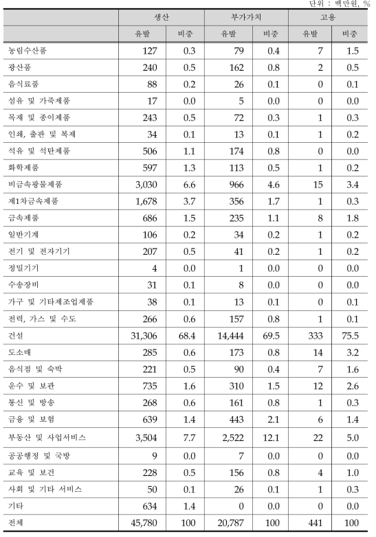 호남권의 산업별 파급효과