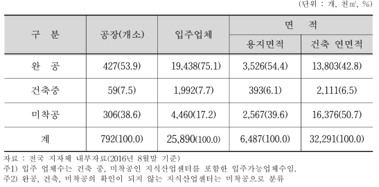 전국 지식산업센터 공급 현황